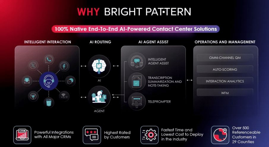 Why Bright Pattern – AI Contact Center Platform
